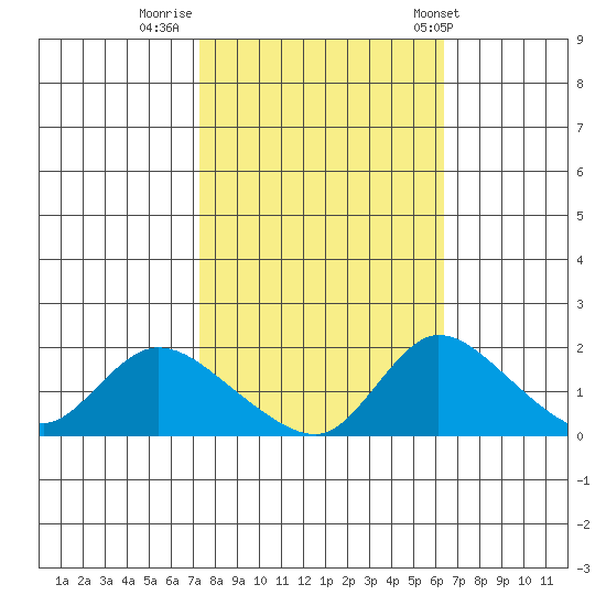 Snodgrass Slough tide chart for Saturday, October 18, 2025