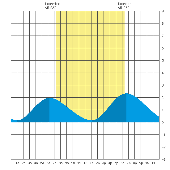 Snodgrass Slough tide chart for Sunday, October 19, 2025
