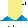 Snodgrass Slough tide chart for Sunday, October 19, 2025