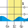 Snodgrass Slough tide chart for Wednesday, October 1, 2025