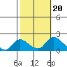 Snodgrass Slough tide chart for Monday, October 20, 2025