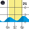 Snodgrass Slough tide chart for Tuesday, October 21, 2025