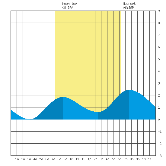 Snodgrass Slough tide chart for Wednesday, October 22, 2025