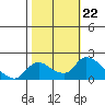 Snodgrass Slough tide chart for Wednesday, October 22, 2025
