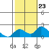 Snodgrass Slough tide chart for Thursday, October 23, 2025
