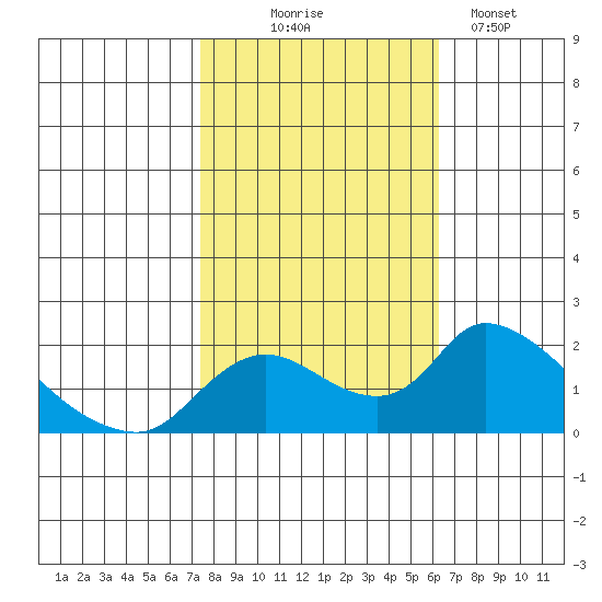 Snodgrass Slough tide chart for Friday, October 24, 2025