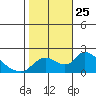 Snodgrass Slough tide chart for Saturday, October 25, 2025