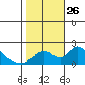 Snodgrass Slough tide chart for Sunday, October 26, 2025