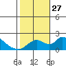 Snodgrass Slough tide chart for Monday, October 27, 2025