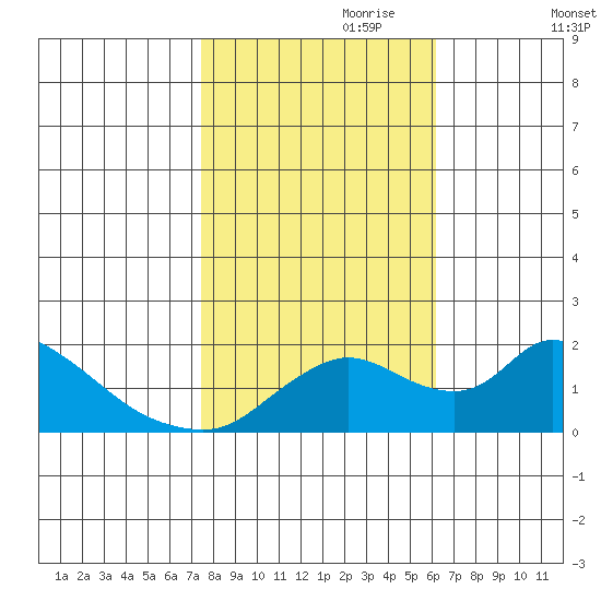 Snodgrass Slough tide chart for Tuesday, October 28, 2025