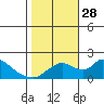 Snodgrass Slough tide chart for Tuesday, October 28, 2025