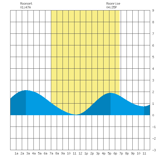 Snodgrass Slough tide chart for Thursday, October 2, 2025