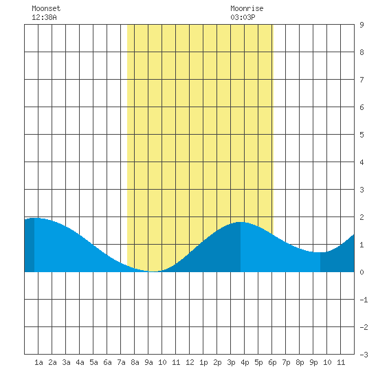 Snodgrass Slough tide chart for Thursday, October 30, 2025