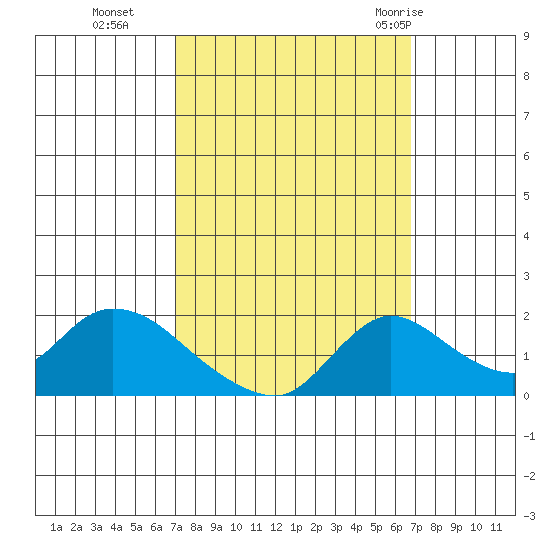 Snodgrass Slough tide chart for Friday, October 3, 2025