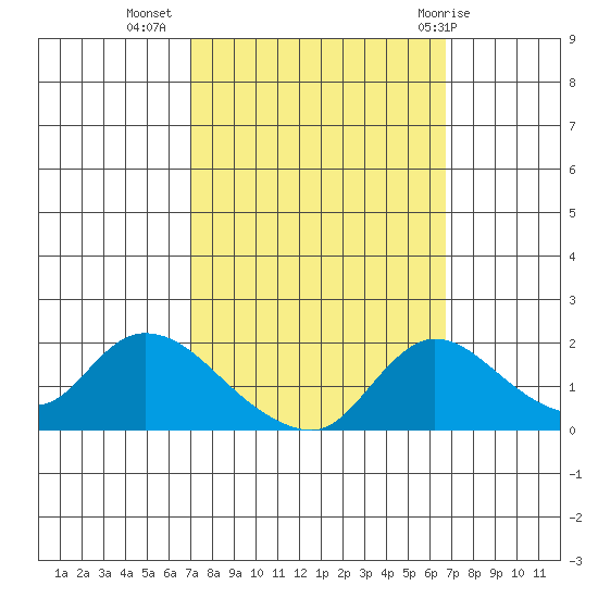 Snodgrass Slough tide chart for Saturday, October 4, 2025