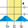 Snodgrass Slough tide chart for Saturday, October 4, 2025