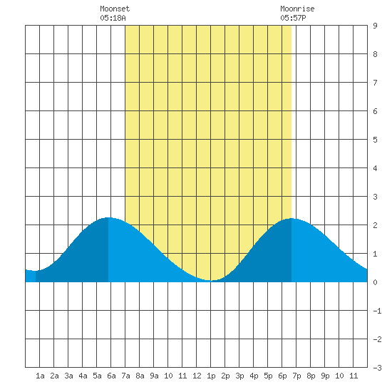 Snodgrass Slough tide chart for Sunday, October 5, 2025