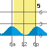 Snodgrass Slough tide chart for Sunday, October 5, 2025