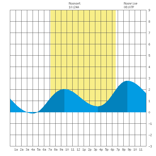 Snodgrass Slough tide chart for Thursday, October 9, 2025