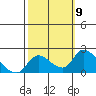 Snodgrass Slough tide chart for Thursday, October 9, 2025