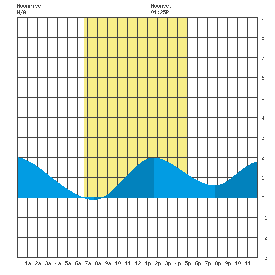 Snodgrass Slough tide chart for Wednesday, November 12, 2025