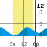 Snodgrass Slough tide chart for Wednesday, November 12, 2025