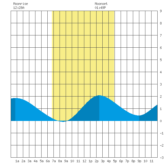 Snodgrass Slough tide chart for Thursday, November 13, 2025