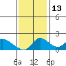 Snodgrass Slough tide chart for Thursday, November 13, 2025