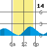 Snodgrass Slough tide chart for Friday, November 14, 2025