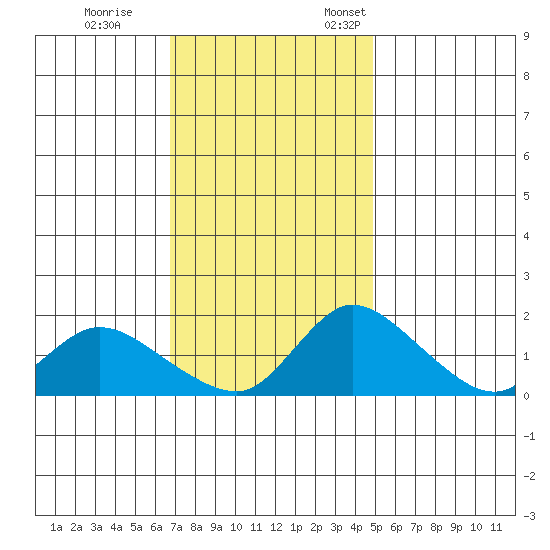 Snodgrass Slough tide chart for Saturday, November 15, 2025