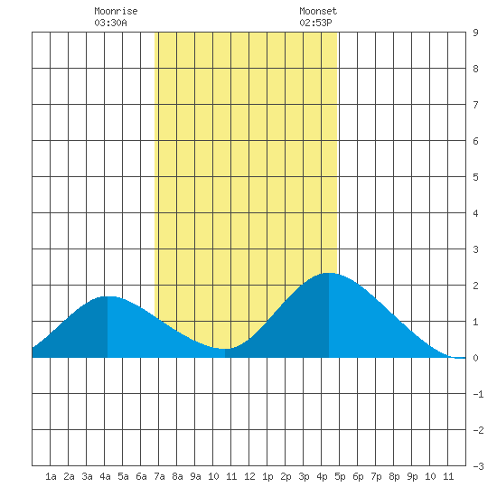 Snodgrass Slough tide chart for Sunday, November 16, 2025