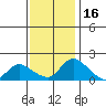 Snodgrass Slough tide chart for Sunday, November 16, 2025