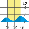 Snodgrass Slough tide chart for Monday, November 17, 2025