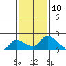 Snodgrass Slough tide chart for Tuesday, November 18, 2025