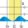 Snodgrass Slough tide chart for Saturday, November 1, 2025
