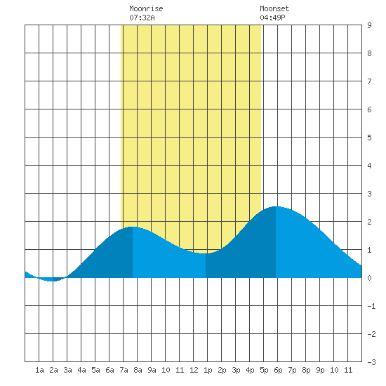 Snodgrass Slough tide chart for Thursday, November 20, 2025
