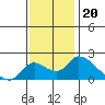 Snodgrass Slough tide chart for Thursday, November 20, 2025