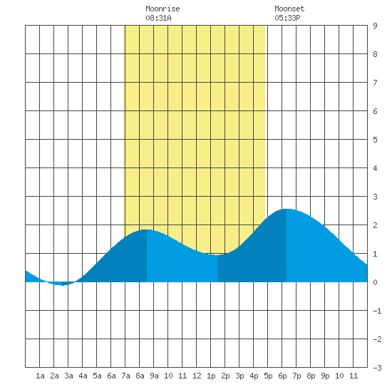 Snodgrass Slough tide chart for Friday, November 21, 2025