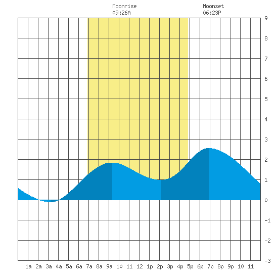 Snodgrass Slough tide chart for Saturday, November 22, 2025