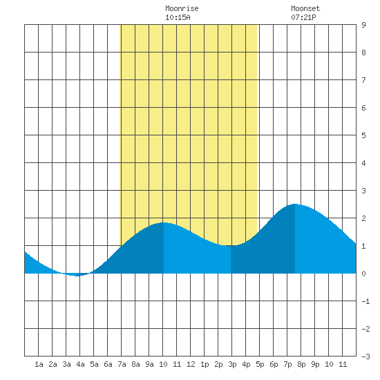 Snodgrass Slough tide chart for Sunday, November 23, 2025