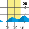 Snodgrass Slough tide chart for Sunday, November 23, 2025