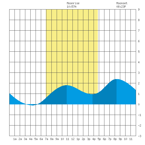 Snodgrass Slough tide chart for Monday, November 24, 2025