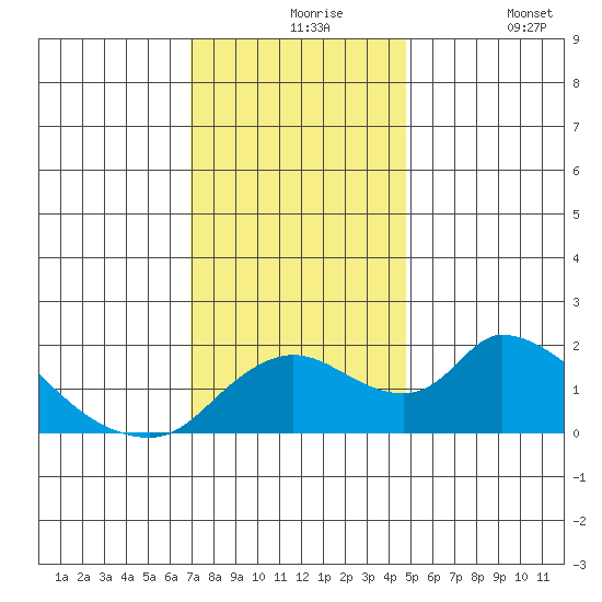 Snodgrass Slough tide chart for Tuesday, November 25, 2025