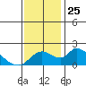 Snodgrass Slough tide chart for Tuesday, November 25, 2025