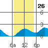 Snodgrass Slough tide chart for Wednesday, November 26, 2025