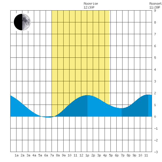 Snodgrass Slough tide chart for Thursday, November 27, 2025