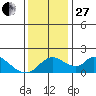 Snodgrass Slough tide chart for Thursday, November 27, 2025