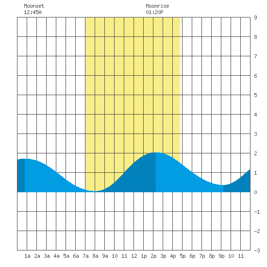 Snodgrass Slough tide chart for Saturday, November 29, 2025