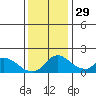 Snodgrass Slough tide chart for Saturday, November 29, 2025