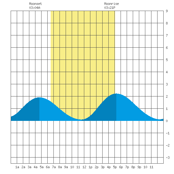 Snodgrass Slough tide chart for Sunday, November 2, 2025